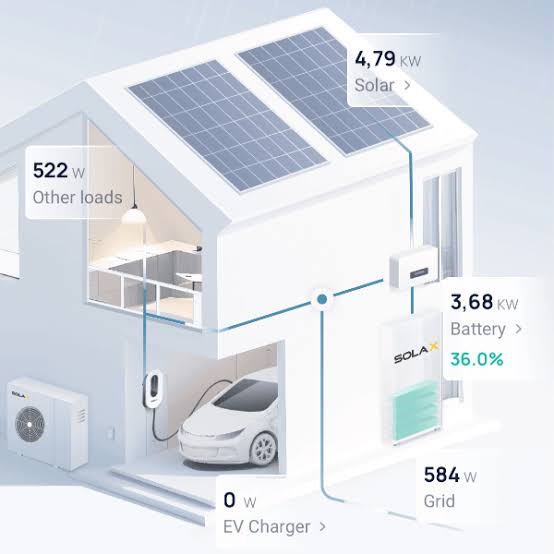 Tok energie v reálném čase – Solax monitoring (solární panely, baterie, EV nabíječka, síť)